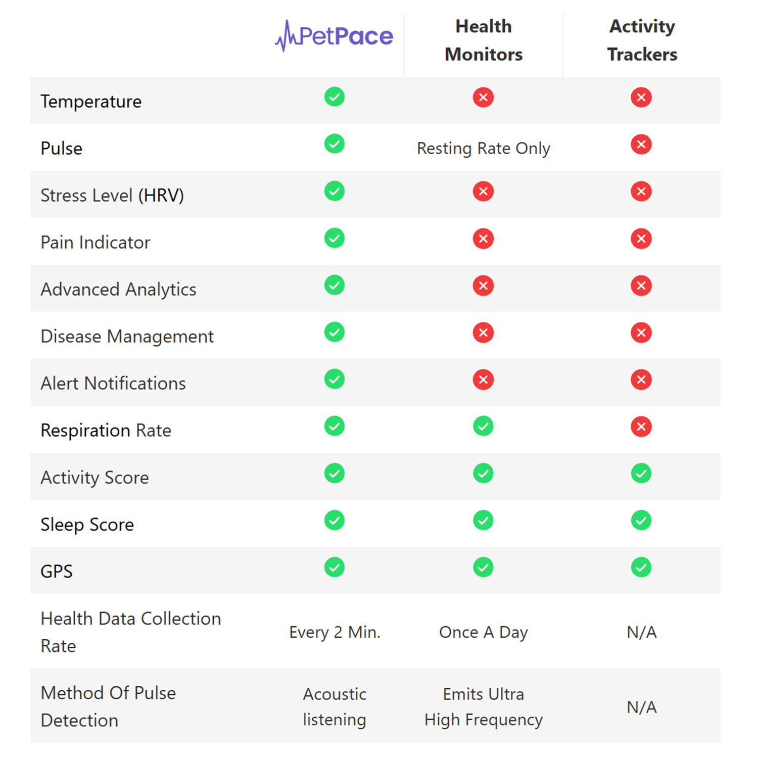 PetPace Smart Health Collar – Advanced AI-Driven Health Monitoring for Dogs, Tracks Vitals, Stress, Activity, Sleep & More, Vet-Approved Wellness Tracking, Early Alerts & Smart Data Sharing - Buy And Post Feedback on Amazon — 15